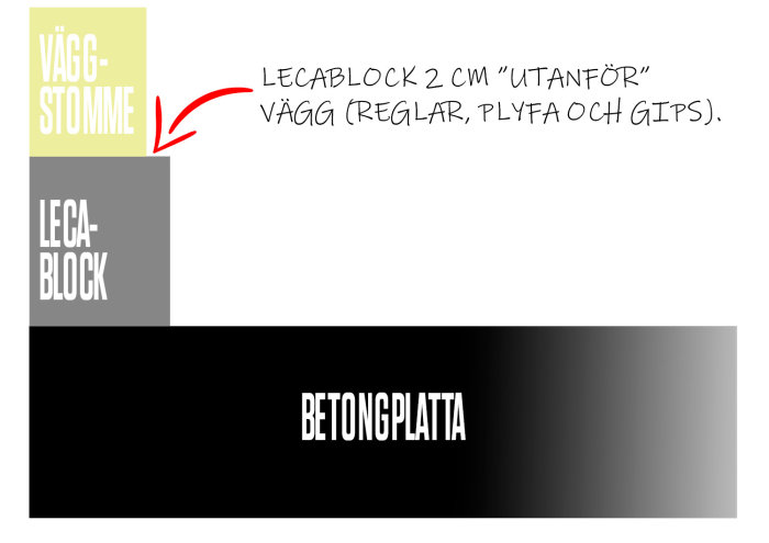 Diagram som visar lecablock som sticker ut 2 cm från väggstomme bestående av reglar, plyfa och gips ovanpå en betongplatta.