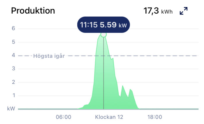 Graf som visar solenergiproduktion över en dag med en topp på 5,59 kW kl. 11:15 och totalt 17,3 kWh producerat.