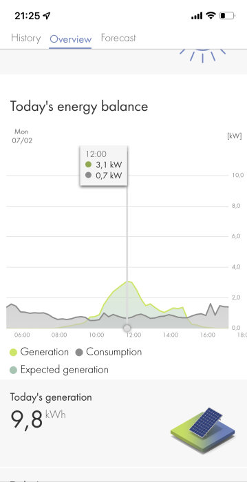 Graf som visar solenergiproduktion och konsumtion över en dag med total generering på 9,8 kWh.