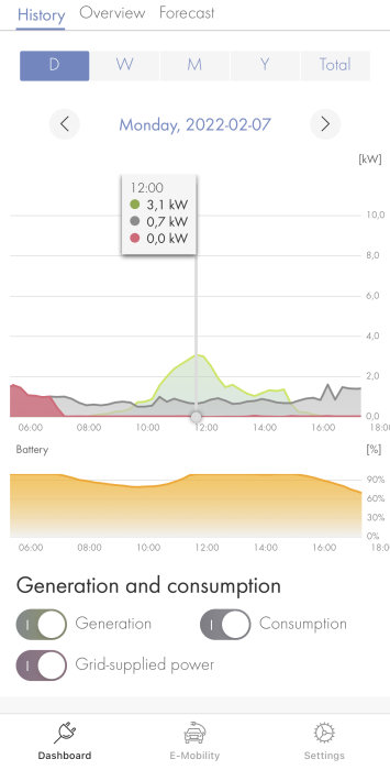 Energövervakningsdiagram som visar solenergiproduktion och förbrukning i hemmet.