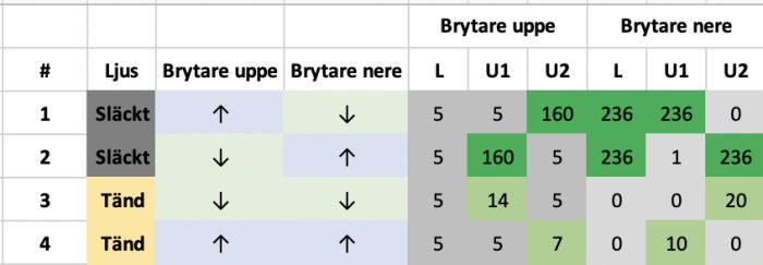 Excel-tabell som visar spänningsmätningar i olika lägen för en trappkoppling.