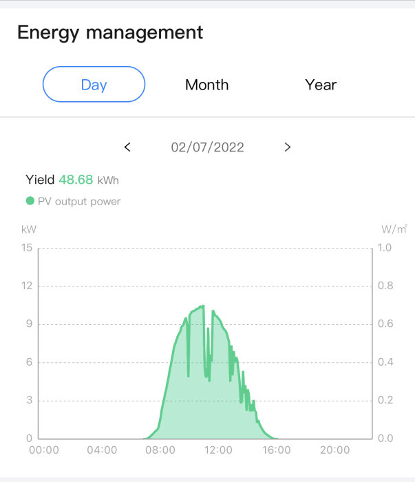 Graf över energiproduktion från solpaneler för en dag i Svedala med peak vid middagstid.