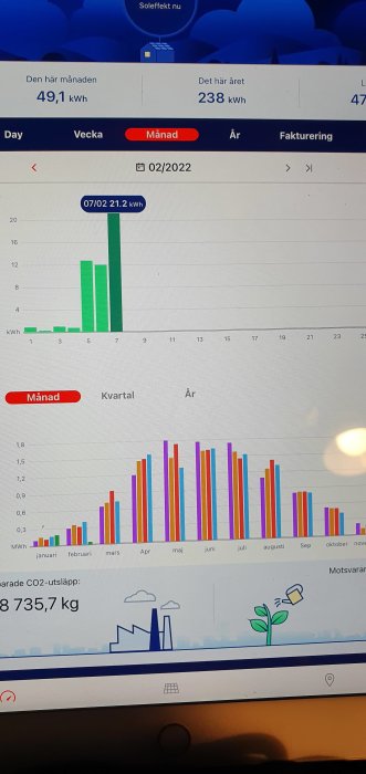 Skärmbild av elproduktion från solpaneler med daglig och månatlig statistik, samt sparade CO2-utsläpp.