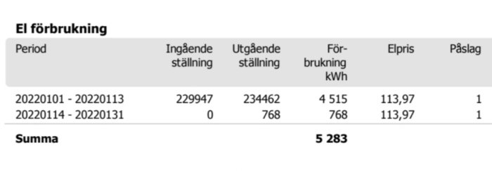 Elräkning som visar två perioders förbrukning med en summa av 5283 kWh