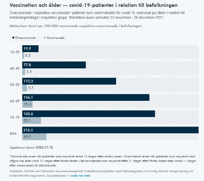 Diagram som visar jämförelse av covid-19-patienter per åldersgrupp, uppdelat på ovaccinerade och vaccinerade.