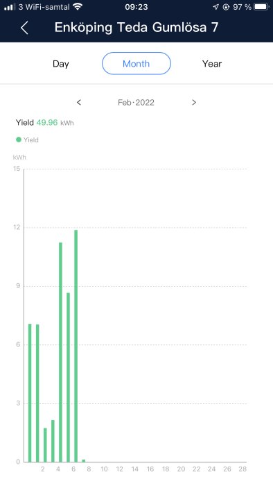 Diagram som visar elförbrukningen i kWh för en 10,5 kW solenergianläggning under februari med högsta värde runt 15 kWh.