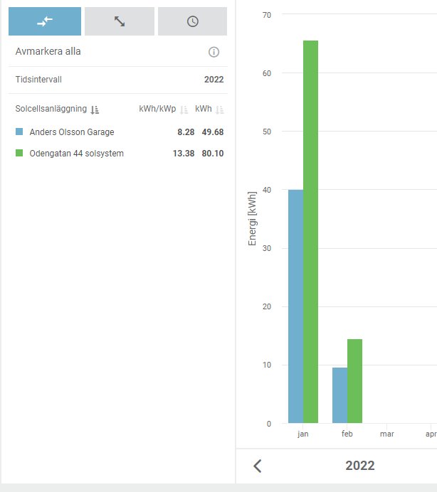 Diagram som jämför energiproduktion från solceller på Anders Olssons garage och hus över olika månader.