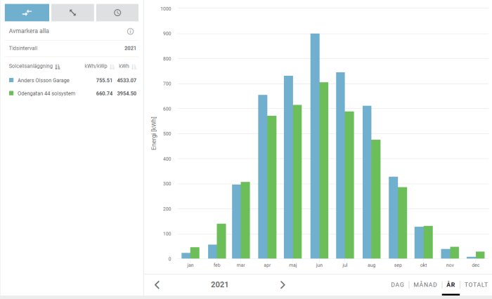 Diagram över månatlig energiproduktion i kWh från två solcellsanläggningar över ett år.