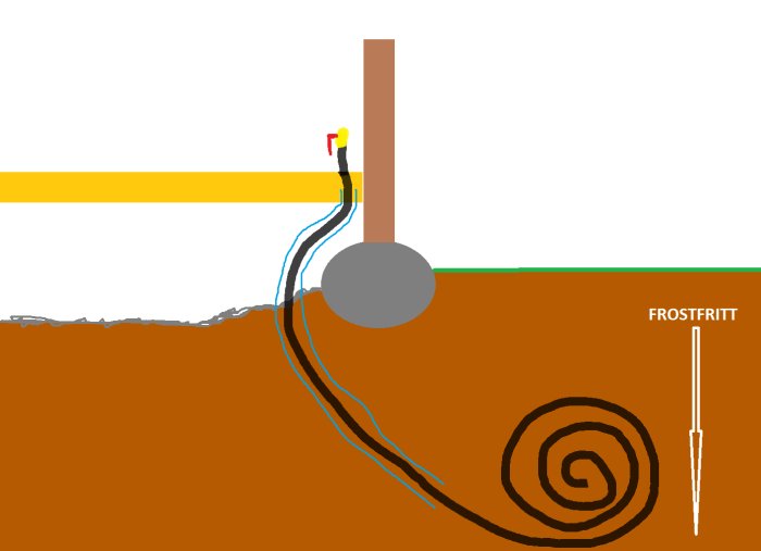 Illustration av planerad vattenanslutning till torp, med PEM-rör under frostfritt djup och ventil inomhus.