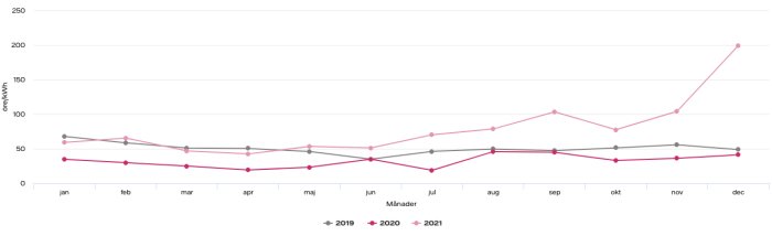 Linjediagram som visar elprisets variation per månad för åren 2019-2021, med en markant topp i 2021.