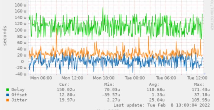 Graf med fluktuerande linjer som visar delay, offset och jitter över tid, uppmätta i mikrosekunder.