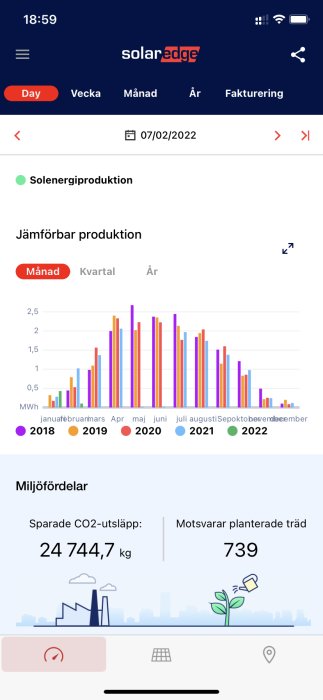 Skärmdump av solenergiproduktionsdata med månatlig jämförelse från 2018-2022 och sparade CO2-utsläpp.