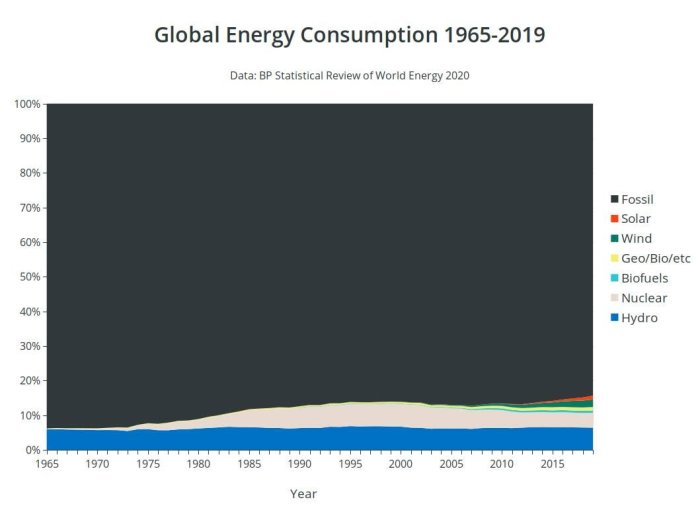 Stapeldiagram över global energikonsumtion 1965-2019 med uppdelning på energikällor som fossila bränslen och kärnkraft.
