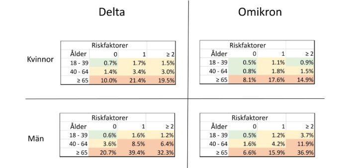 Tabeller som jämför risk för svår sjukdom i olika ålder och riskfaktorkategorier för Delta och Omikron.