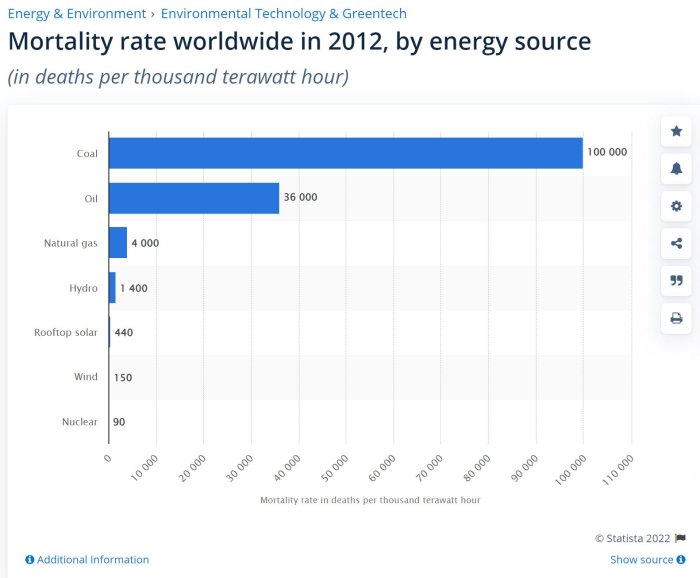 Stapeldiagram som visar dödstal per tusen terawattimmar för olika energikällor år 2012.