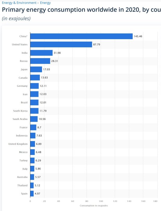 Stapeldiagram över primär energikonsumtion globalt år 2020 efter land, med Kina och USA i topp.