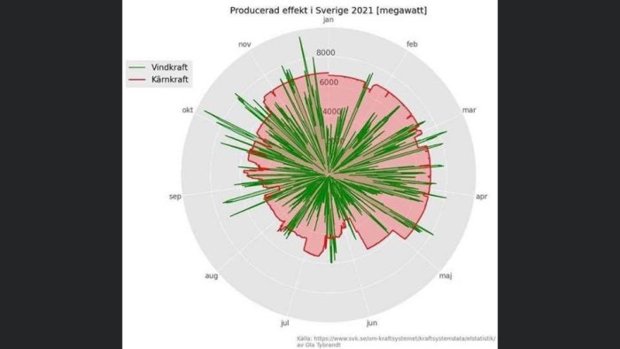 Radardiagram som jämför månadsvis producerad effekt i Sverige 2021 mellan vindkraft (grönt) och kärnkraft (rött).