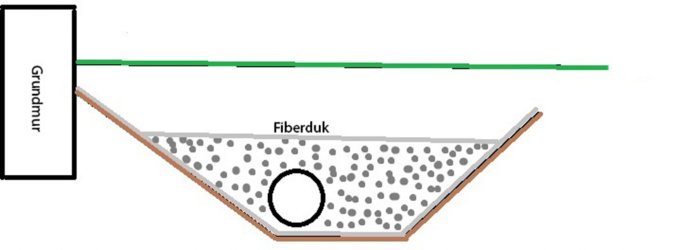 Skiss av dränering med fiberduk, grus och avloppsrör nära en grundmur för att avleda vatten.