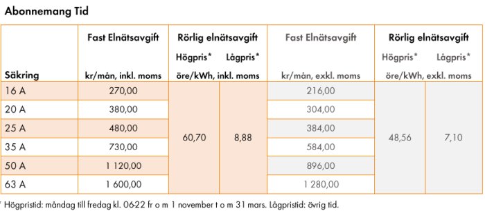 Prislista för elnätsavgifter med fasta och rörliga priser för olika säkringsstorlekar från Ellevio.