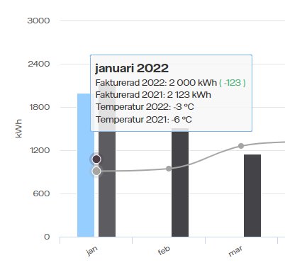 Stapeldiagram som visar kWh-användning i januari och februari, med fokus på januari 2022 data.