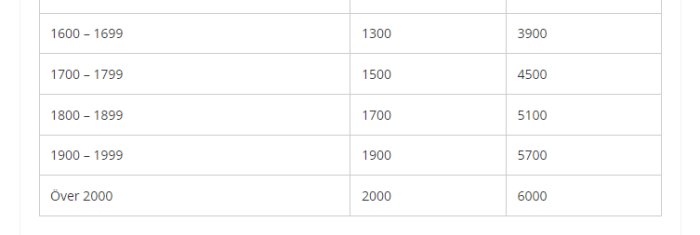 Tabell som visar regeringens energikompensation med en rad märkt "Över 2000" kWh och kompensationsbelopp.