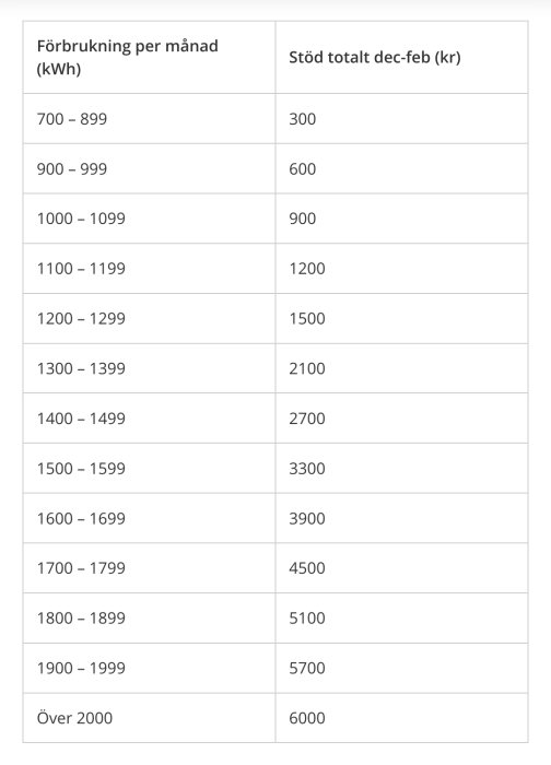 Tabell som visar stödsummor i kronor för elanvändning per månad, men specificerar inte för 2000 kWh.