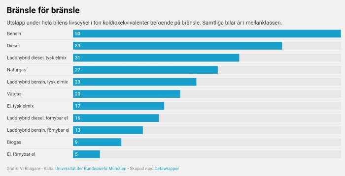 Diagram som jämför utsläpp under bilars livscykel baserat på olika bränslekällor, där elbilar är mest miljövänliga.