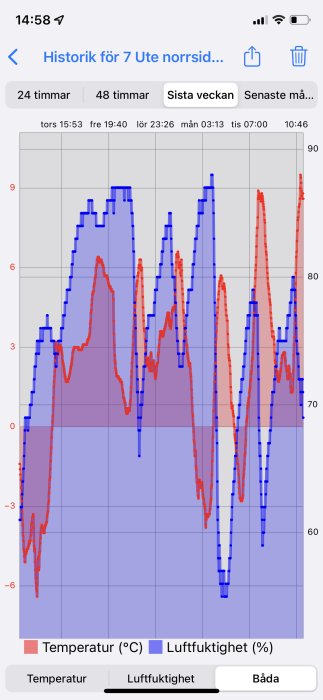 Graf över temperatur och luftfuktighet utomhus över en vecka, visar varierande värden.