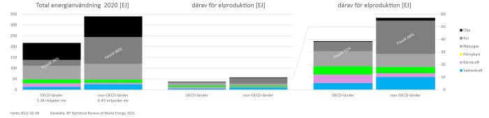 Stapeldiagram över total energianvändning och elproduktion 2020 i OECD och icke-OECD-länder, med fossila och förnybara energikällor.