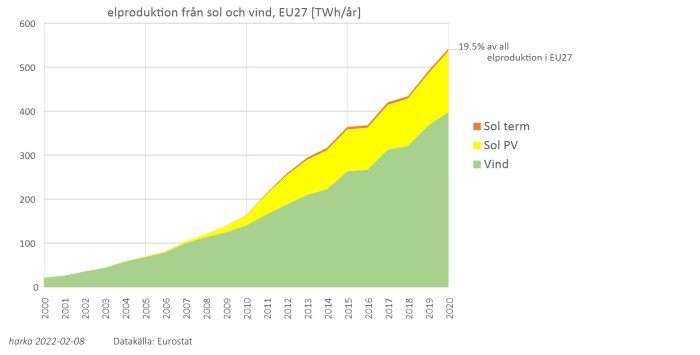 Area diagram som visar sol- och vindkraftsproduktionen i EU27 från 2000 till 2020, uppdelat på soltermisk och solceller (PV).