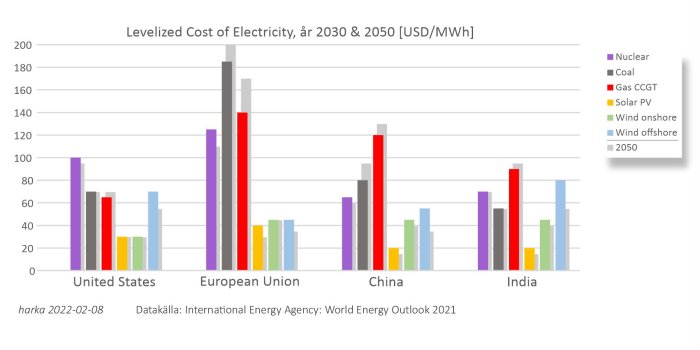 Stapeldiagram som visar prognoserad kostnad för elproduktion 2030 & 2050 för olika energikällor i USA, EU, Kina, Indien.