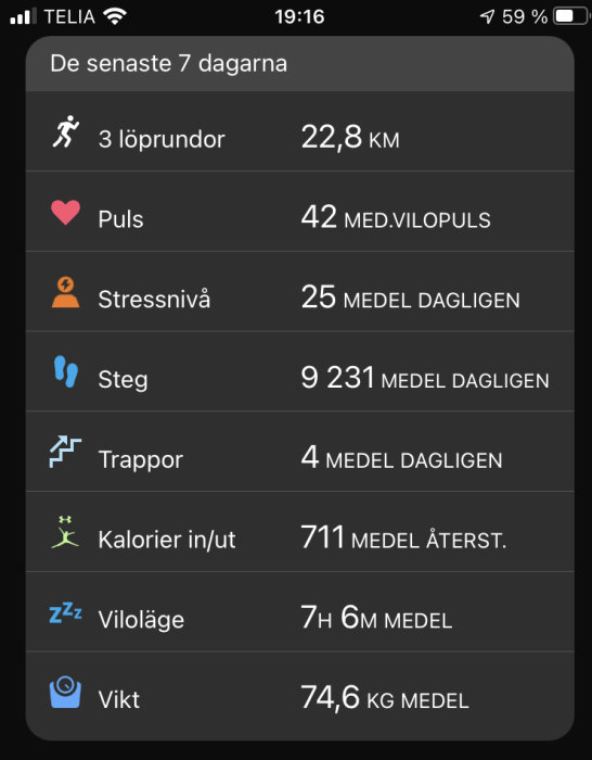 Skärmdump av en hälsospårningsapp med aktivitetsdata som löpsträckor, puls, steg, och sömnmängd.