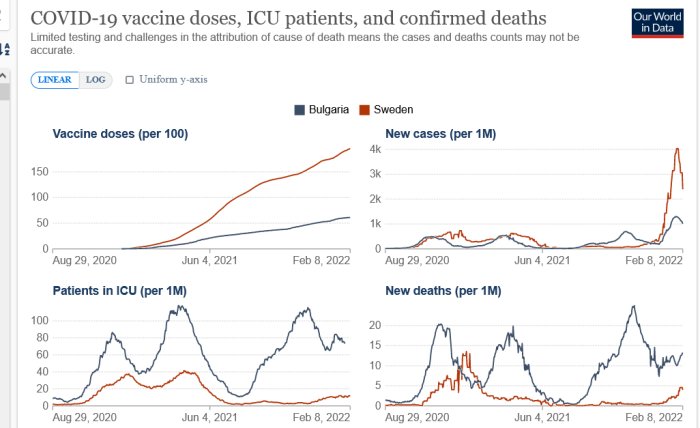 Diagram som jämför COVID-19-vaccindoser, IVA-patienter samt bekräftade fall och dödsfall i Bulgarien och Sverige.