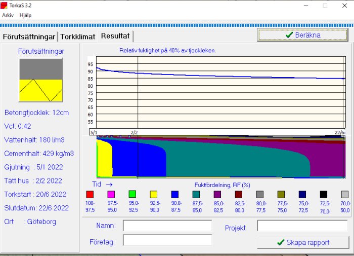Skärmbild av programmet TorkaS med grafer som visar fuktfördelning i betong över tid.