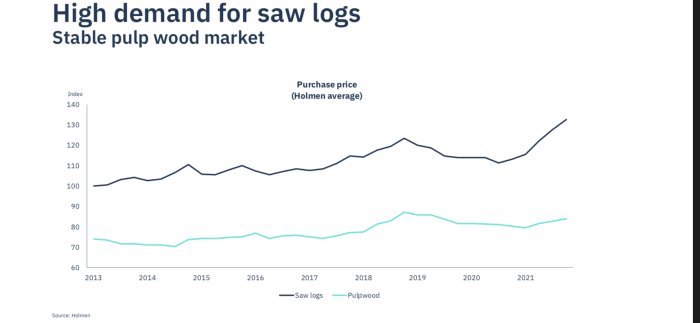 Linjediagram visar prisindex för sågade trävaror och massaved över tid från 2013 till 2021.