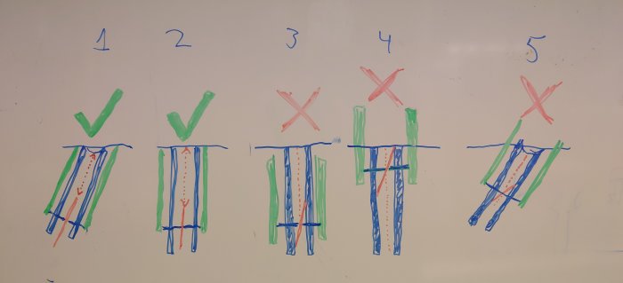 Skiss som illustrerar sågklingans position relativt gejdrar, korrekt och felaktig linjering.