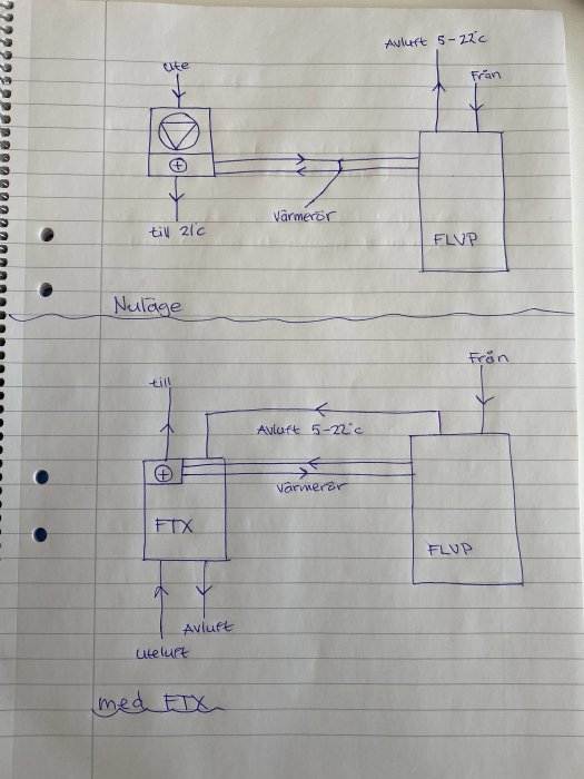 Handritade skisser av en befintlig och en föreslagen ventilationslösning med FTX-system kopplat till en frånluftsvärmepump.