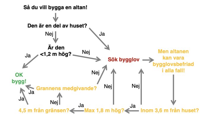 Flödesschema som visar processen för att avgöra om bygglov krävs för att bygga en altan.