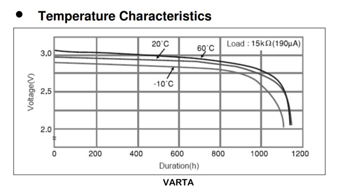 Diagram över spänningsförlopp för Varta batteri vid olika temperaturer och belastning på 15 kΩ (190 µA) över tid.