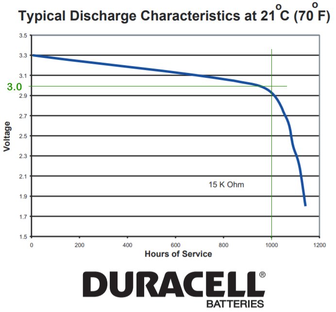 Duracell-batteriers urladdningskurva vid 21 °C med last på 15 kΩ över tid.