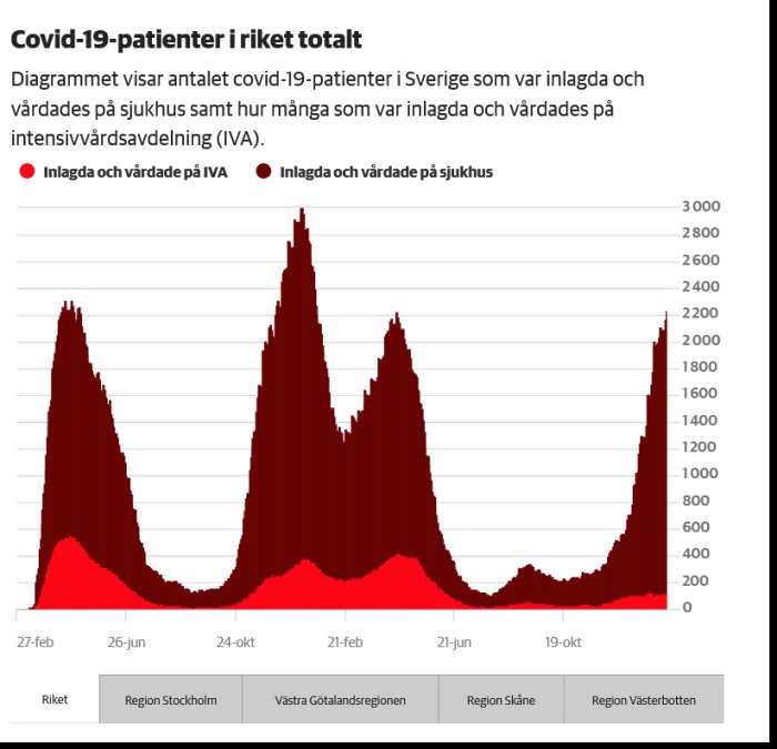 Diagram över antalet covid-19-patienter inlagda på sjukhus och IVA i Sverige, visar ökningstrend.