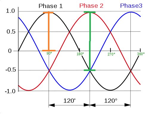 Diagram som visar tre faser av växelström med vågformerna i svart, blå och röd, samt spänningsmätningar markerade i orange och grönt.