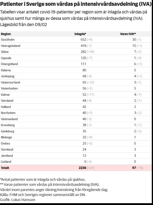 Statistik över COVID-19-patienter i intensivvård i Sveriges regioner.