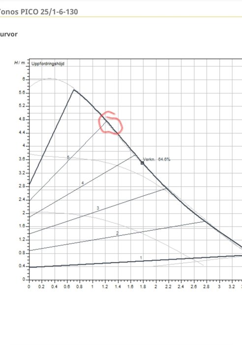 Diagram över pumpkurvan för Grundfos PICO 25/1-6-130 med markerad punkt för tryck och flöde.