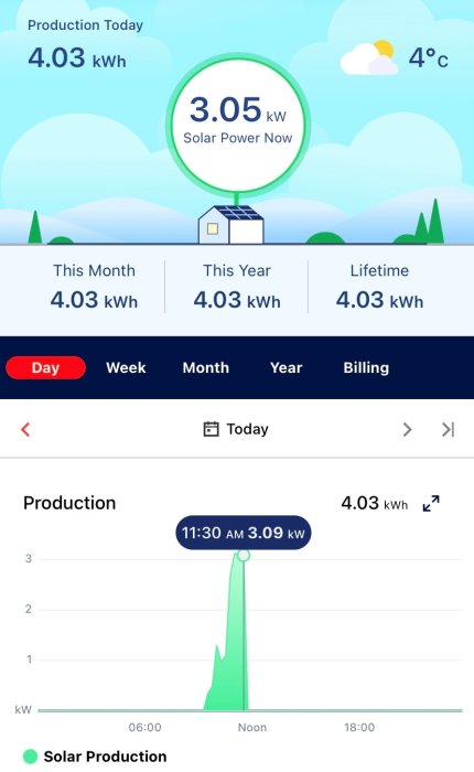 Skärmavbild av solenergiproduktion; 4.03 kWh genererade idag med graf som visar effekttopp på 3.09 kW.