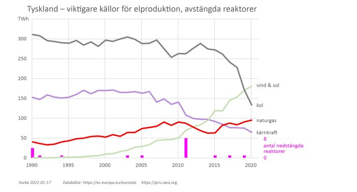 Graf som visar Tysklands elproduktion från olika källor och nedstängda kärnreaktorer över tid.