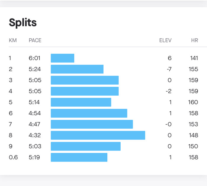 Diagram över löparsplits med tid per kilometer, elevation och hjärtfrekvens för varje segment.