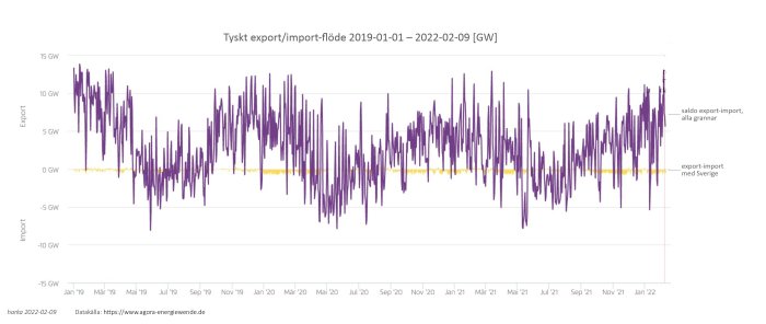 Graf som visar tysk elimport och export mellan 2019 och 2022 med toppar och dalar i lila och gult.