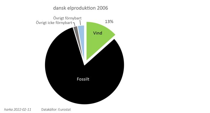 Cirkeldiagram som visar den danska elproduktionen 2006 med 82% fossil energi och 13% vindkraft.