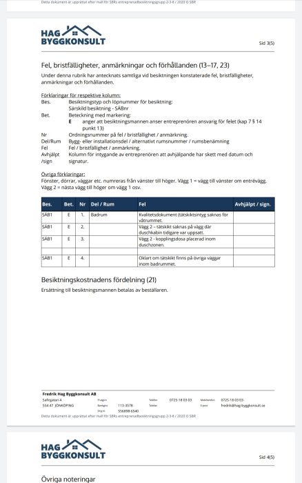 Skärmdump av en byggkonsults inspektionsrapport med fel och anmärkningar listade i en tabell.